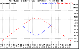 Solar PV/Inverter Performance Sun Altitude Angle & Sun Incidence Angle on PV Panels