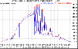 Solar PV/Inverter Performance PV Panel Power Output & Inverter Power Output
