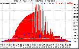Solar PV/Inverter Performance Total PV Panel Power Output & Solar Radiation