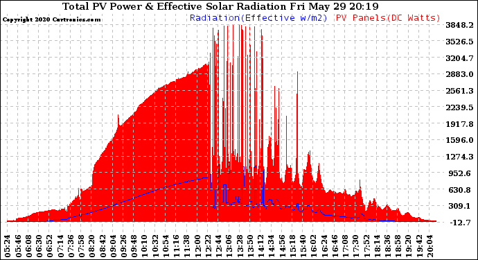 Solar PV/Inverter Performance Total PV Panel Power Output & Effective Solar Radiation