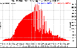 Solar PV/Inverter Performance Total PV Panel Power Output