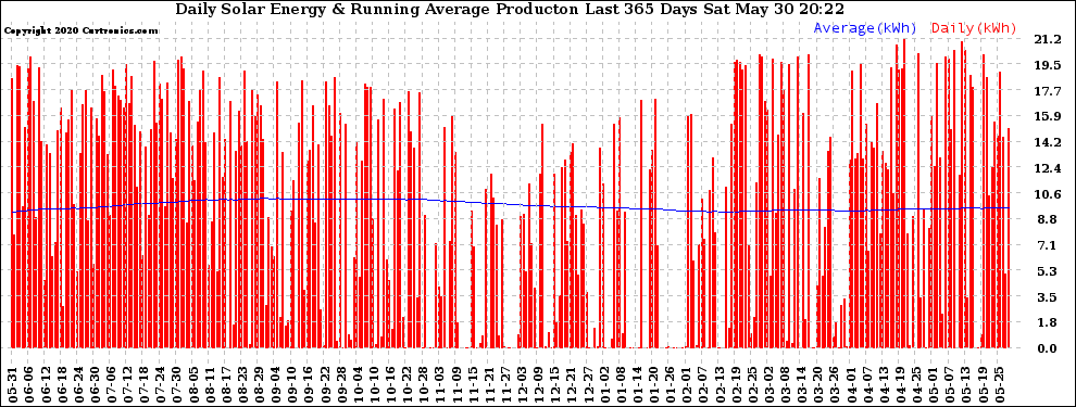 Solar PV/Inverter Performance Daily Solar Energy Production Running Average Last 365 Days