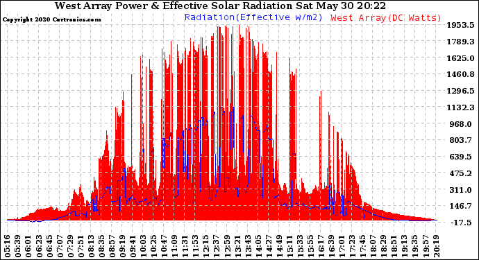 Solar PV/Inverter Performance West Array Power Output & Effective Solar Radiation