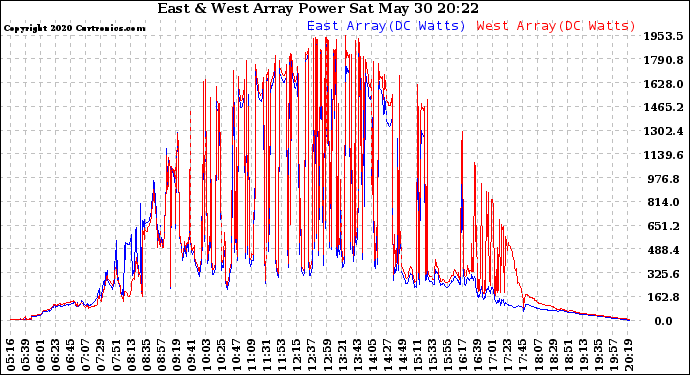 Solar PV/Inverter Performance Photovoltaic Panel Power Output