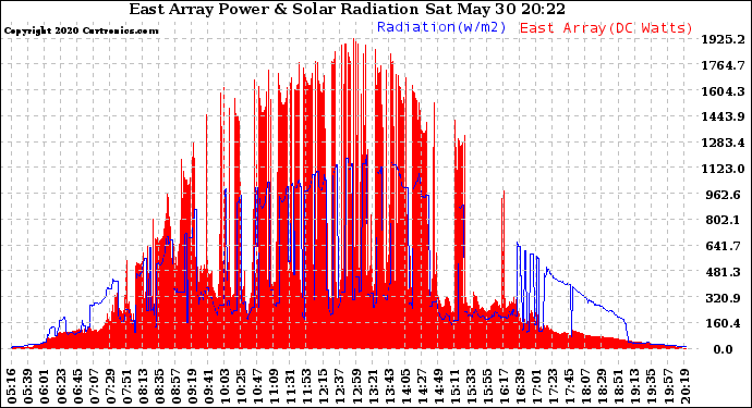 Solar PV/Inverter Performance East Array Power Output & Solar Radiation