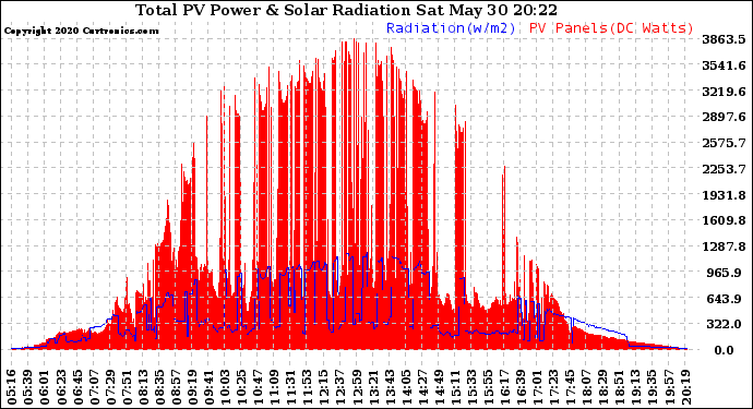 Solar PV/Inverter Performance Total PV Panel Power Output & Solar Radiation
