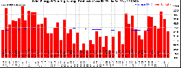 Milwaukee Solar Powered Home WeeklyProduction52RunningAvg
