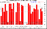 Solar PV/Inverter Performance Daily Solar Energy Production
