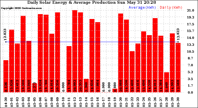 Solar PV/Inverter Performance Daily Solar Energy Production