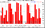 Solar PV/Inverter Performance Daily Solar Energy Production Value