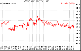 Solar PV/Inverter Performance Grid Voltage