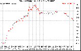 Solar PV/Inverter Performance Outdoor Temperature