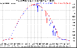 Solar PV/Inverter Performance Photovoltaic Panel Current Output