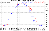 Solar PV/Inverter Performance Photovoltaic Panel Power Output