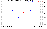 Solar PV/Inverter Performance Sun Altitude Angle & Azimuth Angle