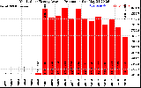 Solar PV/Inverter Performance Yearly Solar Energy Production