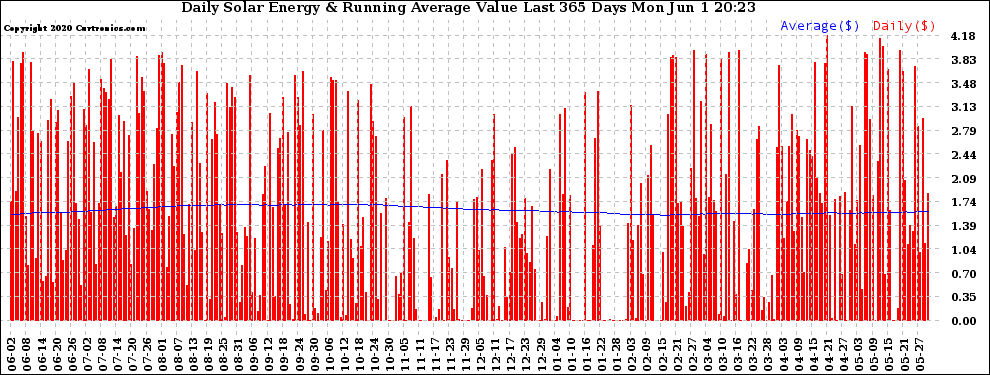 Solar PV/Inverter Performance Daily Solar Energy Production Value Running Average Last 365 Days
