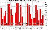 Solar PV/Inverter Performance Daily Solar Energy Production Value