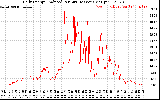 Solar PV/Inverter Performance Daily Energy Production Per Minute