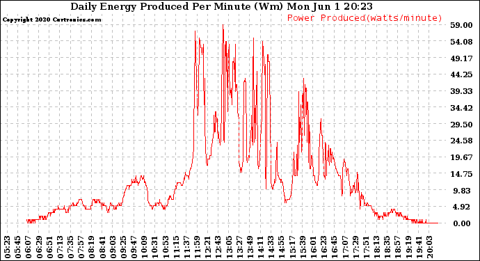 Solar PV/Inverter Performance Daily Energy Production Per Minute