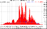 Solar PV/Inverter Performance Grid Power & Solar Radiation