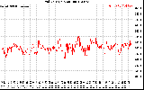 Solar PV/Inverter Performance Grid Voltage