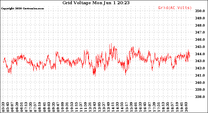 Solar PV/Inverter Performance Grid Voltage