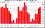 Solar PV/Inverter Performance Monthly Solar Energy Production Value Running Average