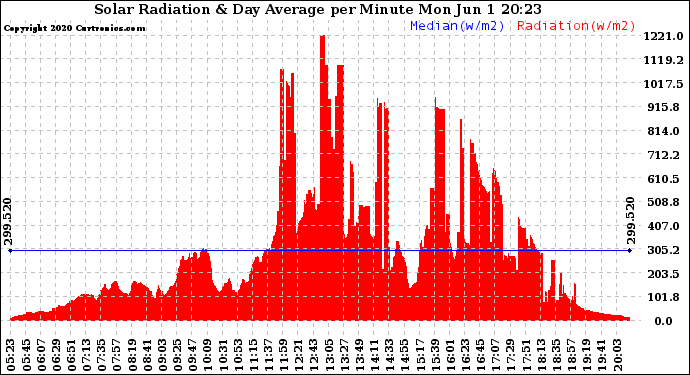 Solar PV/Inverter Performance Solar Radiation & Day Average per Minute