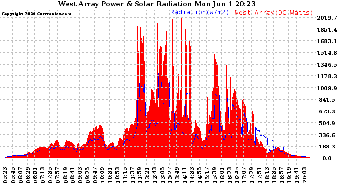 Solar PV/Inverter Performance West Array Power Output & Solar Radiation