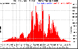 Solar PV/Inverter Performance West Array Actual & Average Power Output