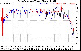 Solar PV/Inverter Performance Photovoltaic Panel Voltage Output