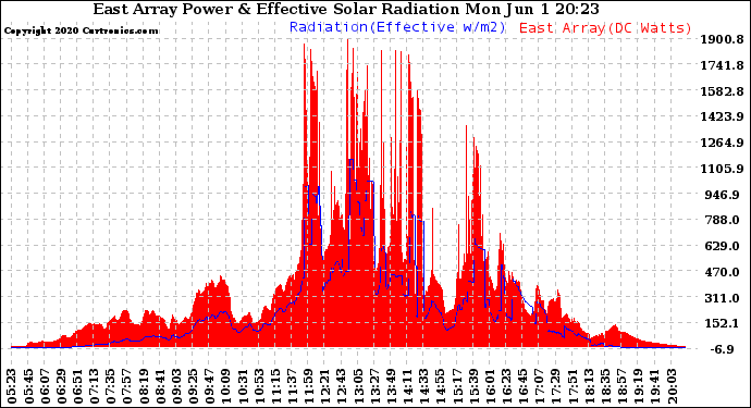 Solar PV/Inverter Performance East Array Power Output & Effective Solar Radiation