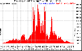 Solar PV/Inverter Performance East Array Actual & Average Power Output