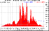 Solar PV/Inverter Performance Total PV Panel & Running Average Power Output