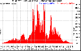 Solar PV/Inverter Performance Total PV Panel Power Output