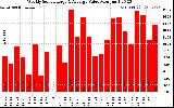 Solar PV/Inverter Performance Weekly Solar Energy Production Value