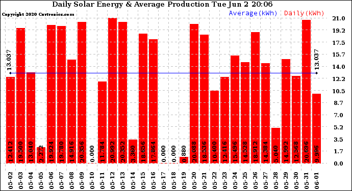 Solar PV/Inverter Performance Daily Solar Energy Production