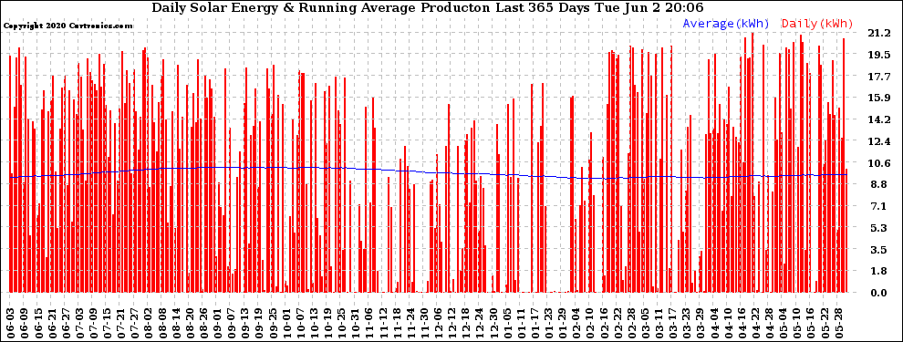Solar PV/Inverter Performance Daily Solar Energy Production Running Average Last 365 Days
