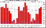 Solar PV/Inverter Performance Monthly Solar Energy Production Value Running Average