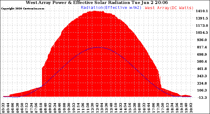 Solar PV/Inverter Performance West Array Power Output & Effective Solar Radiation