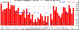 Milwaukee Solar Powered Home WeeklyProduction52RunningAvg