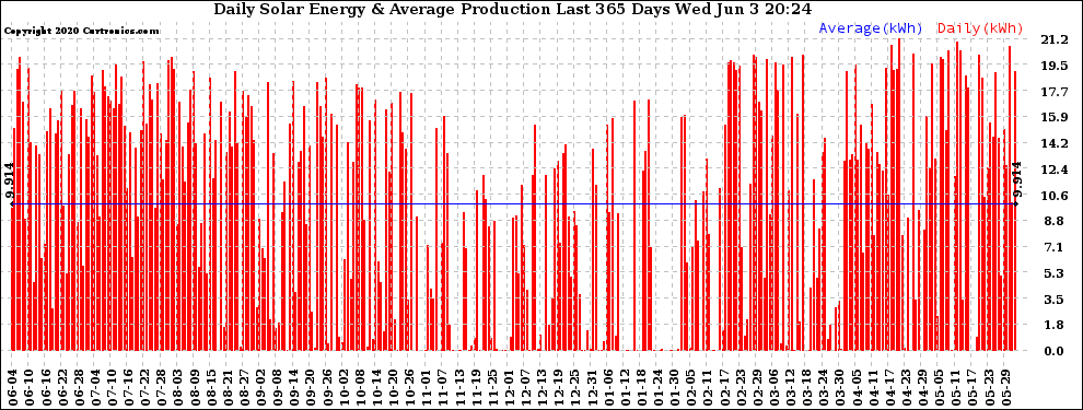 Solar PV/Inverter Performance Daily Solar Energy Production Last 365 Days