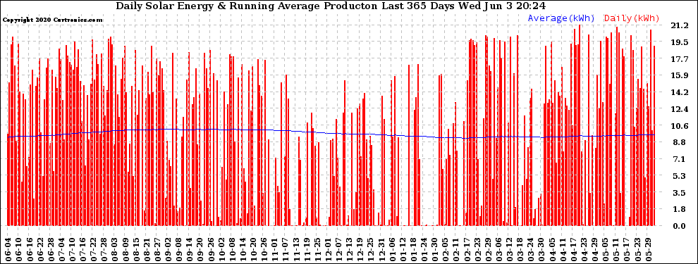 Solar PV/Inverter Performance Daily Solar Energy Production Running Average Last 365 Days