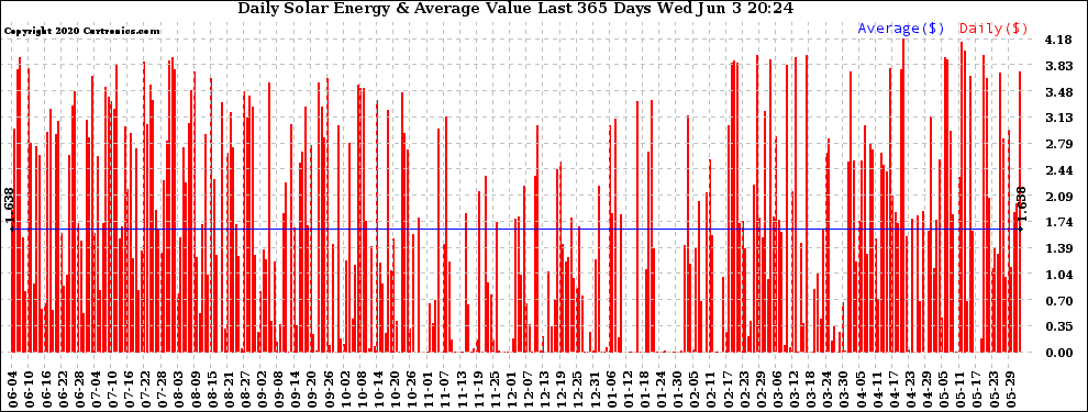 Solar PV/Inverter Performance Daily Solar Energy Production Value Last 365 Days