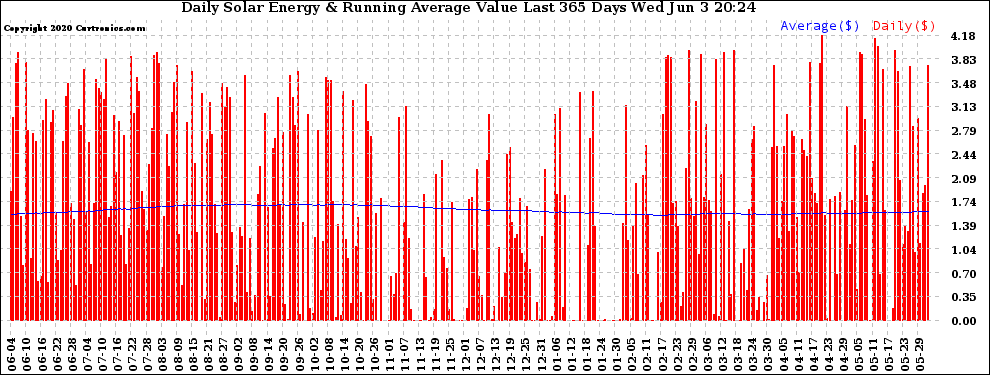 Solar PV/Inverter Performance Daily Solar Energy Production Value Running Average Last 365 Days