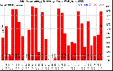 Solar PV/Inverter Performance Daily Solar Energy Production Value