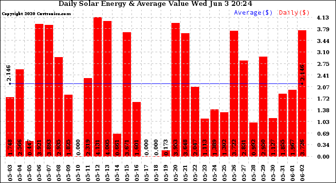 Solar PV/Inverter Performance Daily Solar Energy Production Value