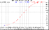 Solar PV/Inverter Performance Daily Energy Production