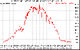 Solar PV/Inverter Performance Daily Energy Production Per Minute